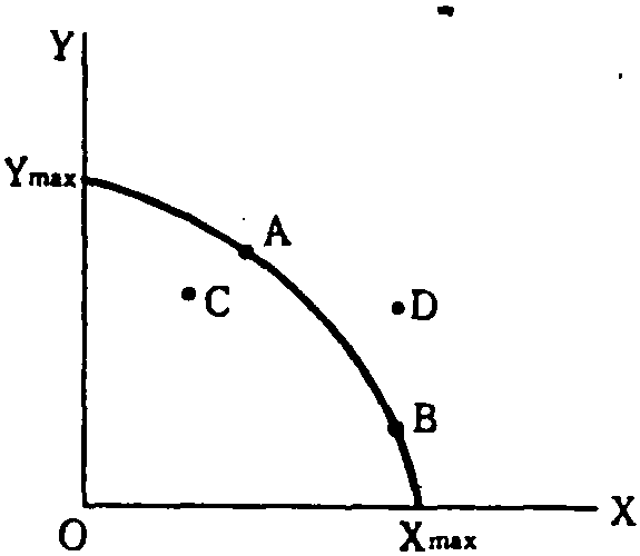 生產(chǎn)可能性邊界——轉(zhuǎn)換曲線